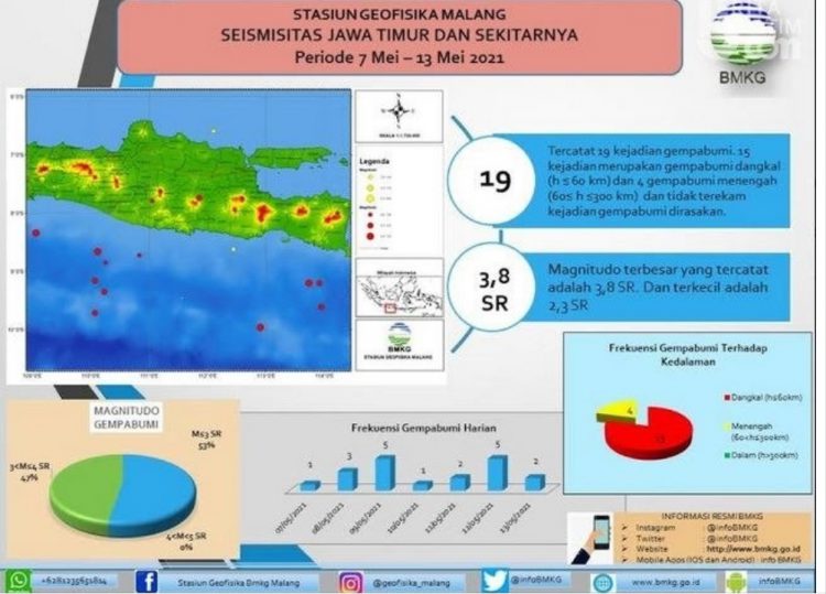 BMKG Catat 19 Kali Gempa Bumi Di Jatim Sepekan Sebelum Idul Fitri