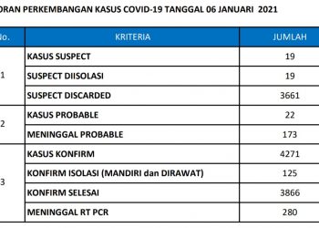 Data perkembangan Covid-19 di Kabupaten Gresik per 6 Januari 2021 (Foto: Kabaghumas dan Protokol Pemkab Gresik)