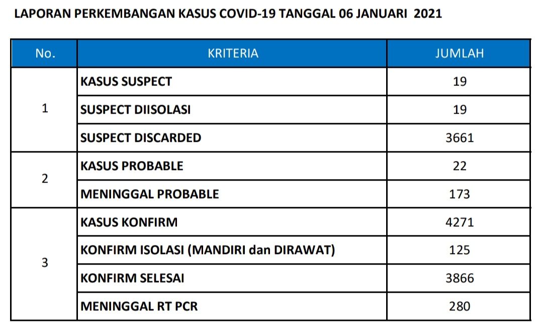 Data perkembangan Covid-19 di Kabupaten Gresik per 6 Januari 2021 (Foto: Kabaghumas dan Protokol Pemkab Gresik)