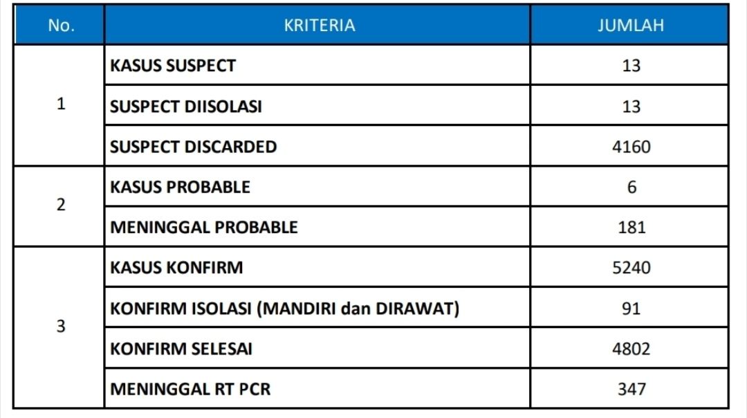 Di Gresik Ada 91 Kasus Covid-19 Konfirm Isolasi