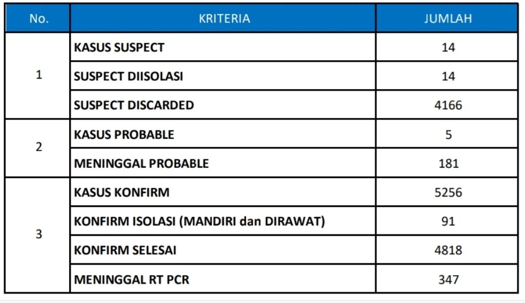 Update Covid-19 Gresik, 4.818 Konfirm Sembuh