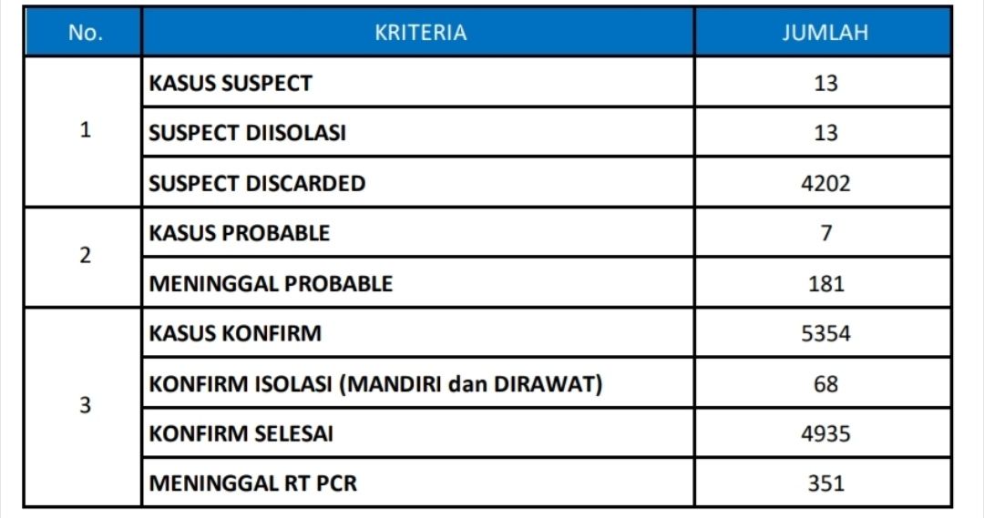 Update Covid 19 Gresik Hingga 26 Maret 2021
