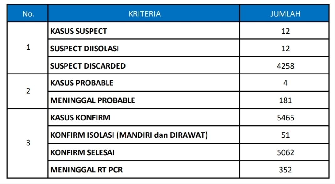 Tren Covid-19 Gresik Menurun, Pemkab Minta Tetap Ketatkan Prokes