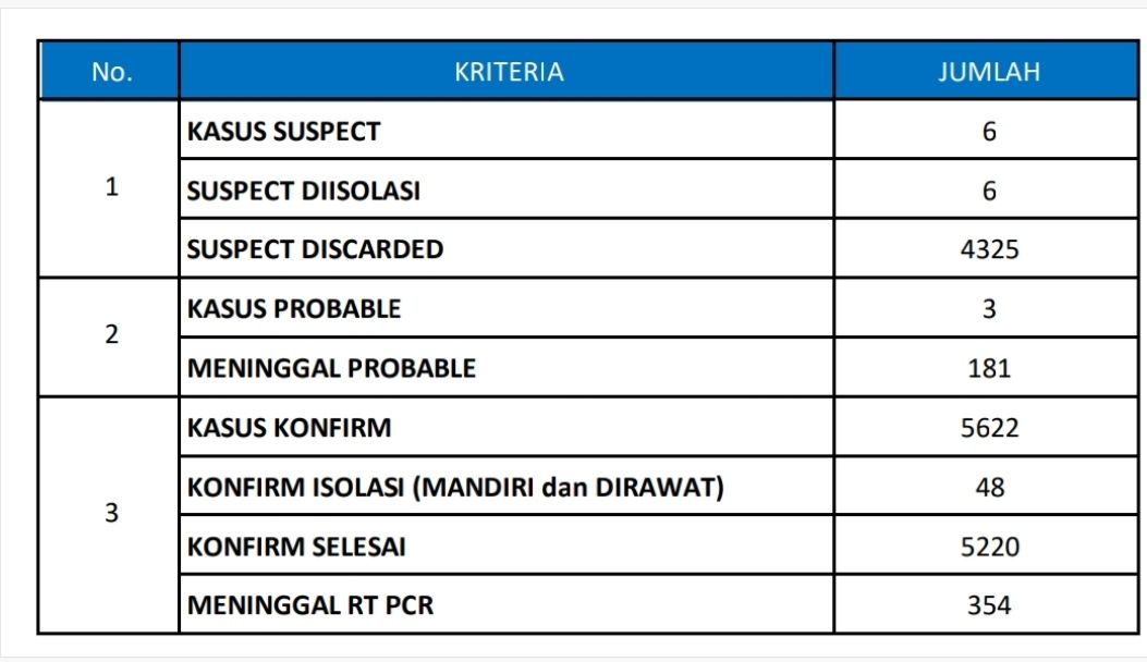 Jumlah Akumulatif Covid-19 Gresik Per 24 Mei 2021 Sebanyak 5.622 Kasus