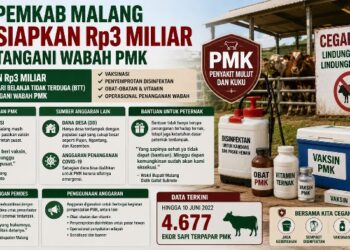 Pemkab Malang Siapkan Rp3 Miliar Tangani Wabah PMK