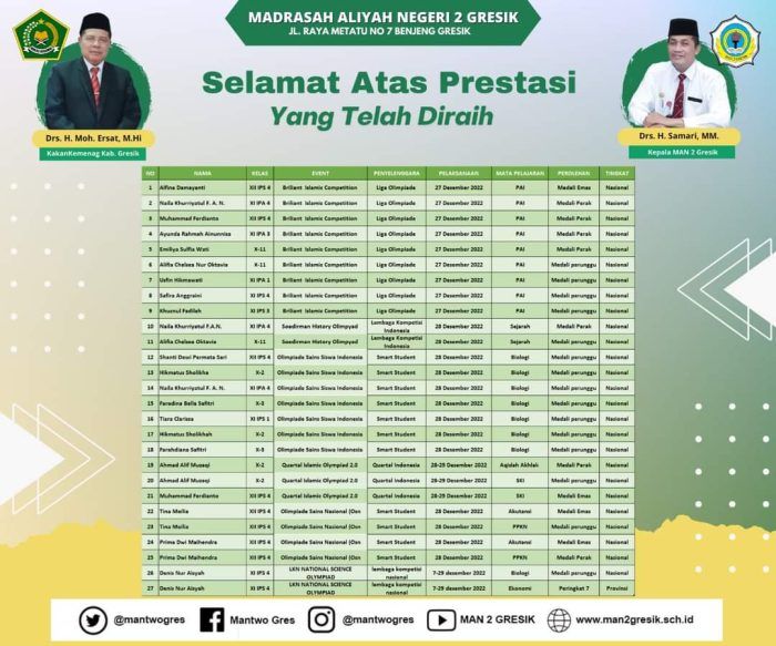 MAN 2 Gresik Gudangnya Para Juara dan Siswa Berprestasi, Ini Buktinya