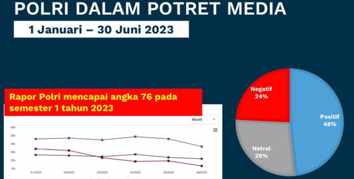 Survei Indikator: Tingkat Kepercayaan Ke Polri Naik Jadi 76,4% ...